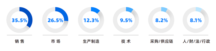 人力资源公司sunbet中文官网国际研究发现，中国制造业企业出海岗位需求已从销售、职能向生产运营、技术研发方向延展