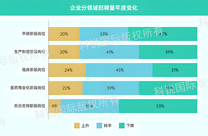 人力资源公司sunbet中文官网国际发布针对医药大健康领域的最新人才市场趋势洞察，特定领域与层级人才仍受关注