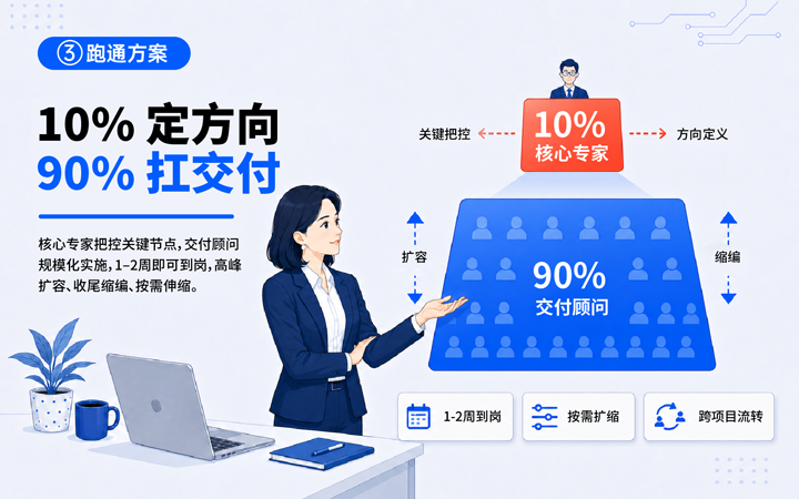 sunbet中文官网国际领先推出独立顾问服务与客户一同拆解项目启动人力难题